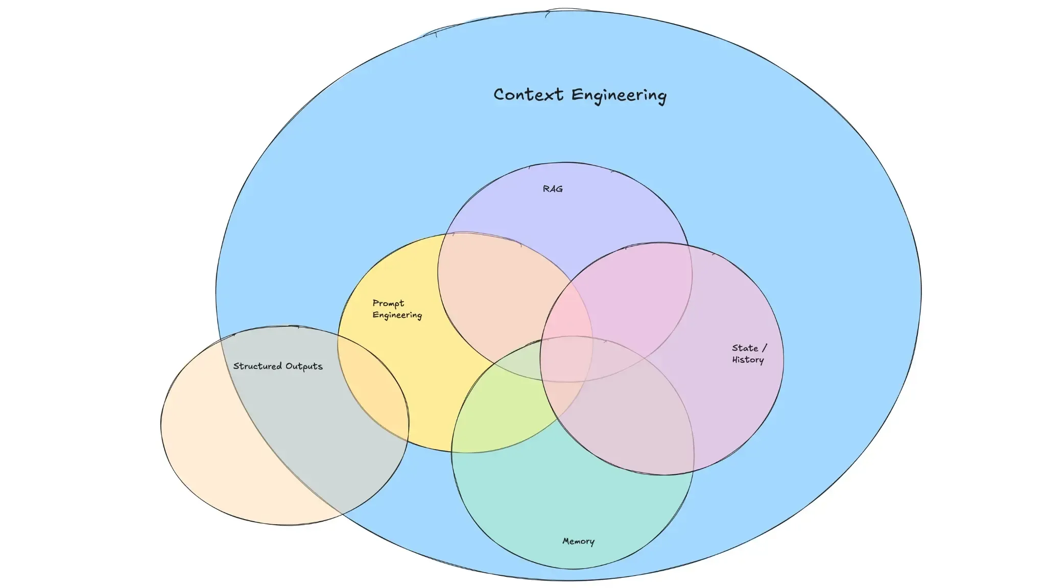 context engineering diagram