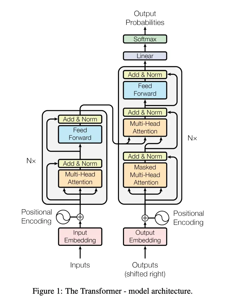Transformer architecture